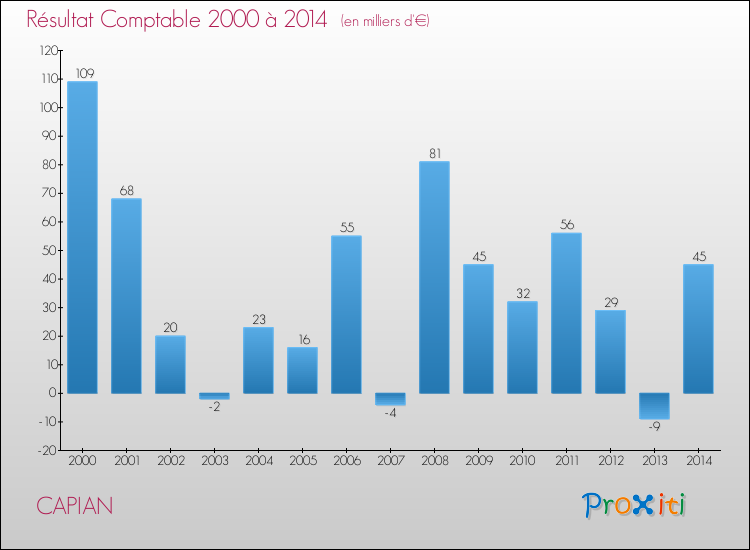 Evolution du résultat comptable pour la commune de CAPIAN de 2000 à 2014 Evolution du résultat comptable pour CAPIAN de 2000 à 2014