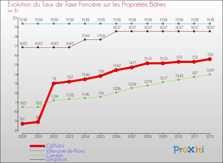 Evolution du taux de la taxe foncière sur le bati pour CAPIAN et les communes proches de 2000 à 2012 Comparaison des taux de taxe foncière sur le bati pour CAPIAN et les communes voisines de 2000 à 2012
