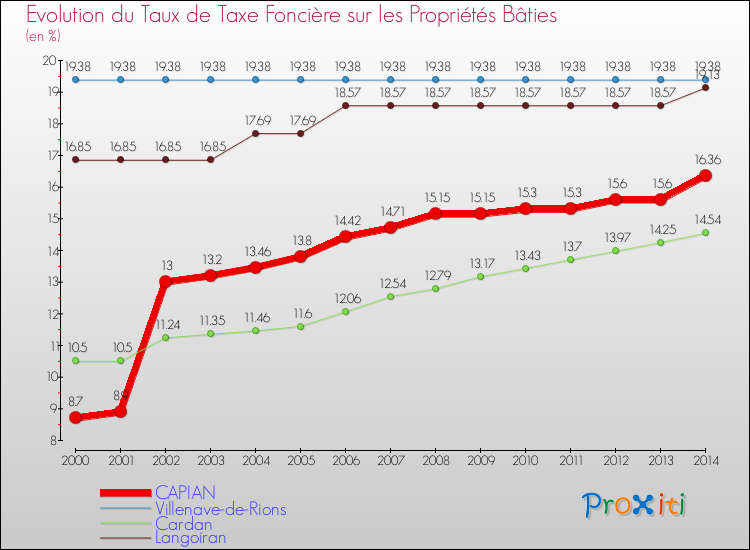 Evolution du taux de la taxe foncière sur le bati pour CAPIAN et les communes proches de 2000 à 2014 Comparaison des taux de taxe foncière sur le bati pour CAPIAN et les communes voisines de 2000 à 2014
