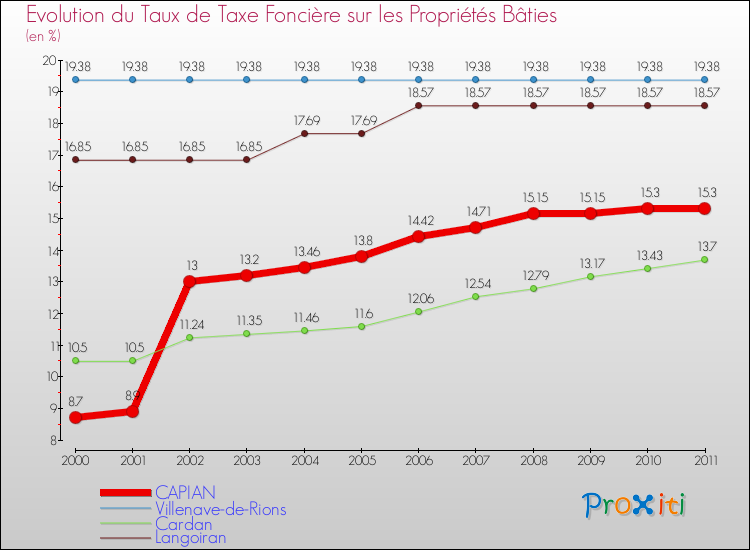 Evolution du taux de la taxe foncière sur le bati pour CAPIAN et les communes proches Comparaison des taux de taxe foncière sur le bati pour CAPIAN et les communes voisines