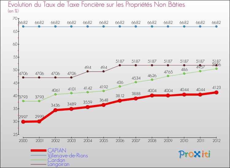 Evolution du taux de la taxe foncière sur les immeubles et terrains non batis pour CAPIAN et les communes proches de 2000 à 2012 Comparaison des taux de la taxe foncière sur les immeubles et terrains non batis pour CAPIAN et les communes voisines de 2000 à 2012