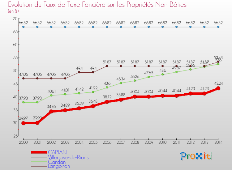 Evolution du taux de la taxe foncière sur les immeubles et terrains non batis pour CAPIAN et les communes proches de 2000 à 2014 Comparaison des taux de la taxe foncière sur les immeubles et terrains non batis pour CAPIAN et les communes voisines de 2000 à 2014