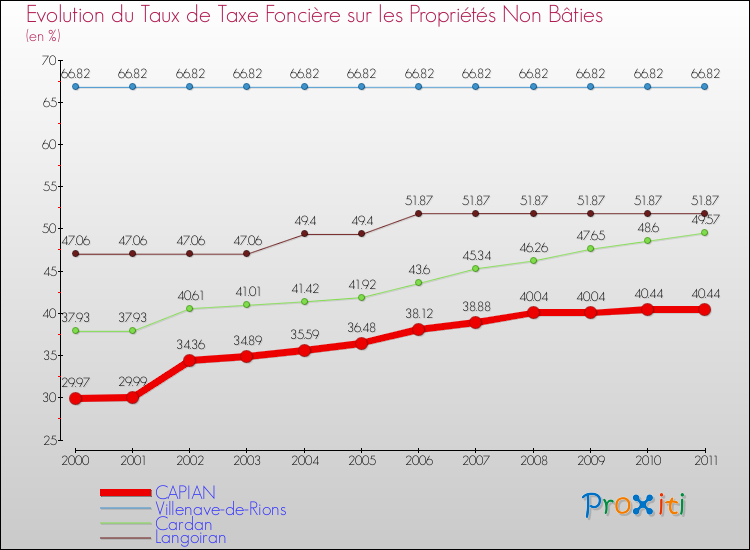 Evolution du taux de la taxe foncière sur les immeubles et terrains non batis pour CAPIAN et les communes proches Comparaison des taux de la taxe foncière sur les immeubles et terrains non batis pour CAPIAN et les communes voisines