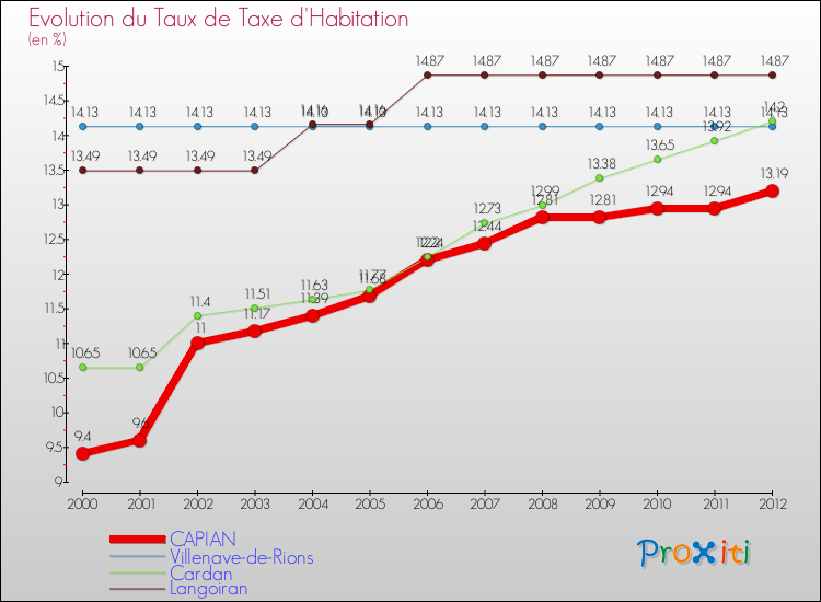 Evolution du taux de la taxe d'habitation pour CAPIAN et les communes proches Comparaison des taux de la taxe d'habitation pour CAPIAN et les communes voisines