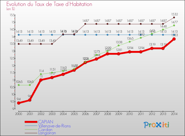 Evolution du taux de la taxe d'habitation pour CAPIAN et les communes proches de 2000 à 2014 Comparaison des taux de la taxe d'habitation pour CAPIAN et les communes voisines de 2000 à 2014