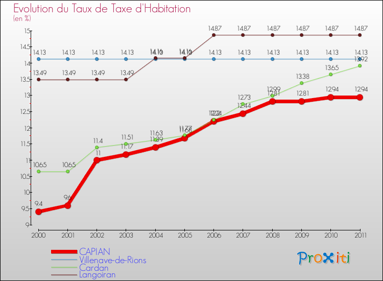 Evolution du taux de la taxe d'habitation pour CAPIAN et les communes proches Comparaison des taux de la taxe d'habitation pour CAPIAN et les communes voisines