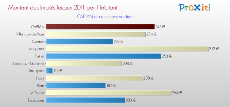 Montant des impôts locaux par Habitant pour CAPIAN et les communes proches Comparaison des impôts locaux par habitant pour CAPIAN et les communes voisines