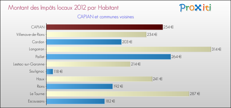 Montant des impôts locaux par Habitant pour CAPIAN et les communes proches Comparaison des impôts locaux par habitant pour CAPIAN et les communes voisines
