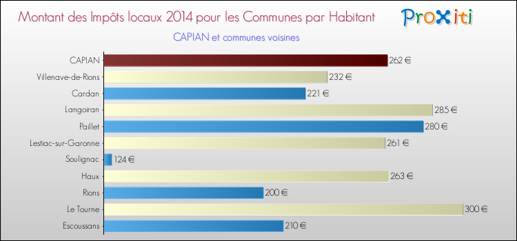 Montant des impôts locaux par Habitant pour CAPIAN et les communes proches en 2014 Comparaison des impôts locaux par habitant pour CAPIAN et les communes voisines en 2014