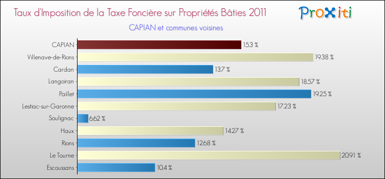 Taux d'imposition de la taxe foncière sur le bati 2011 pour CAPIAN et les communes proches Comparaison des taux d'imposition de la taxe foncière sur le bati 2011 pour CAPIAN et les communes voisines