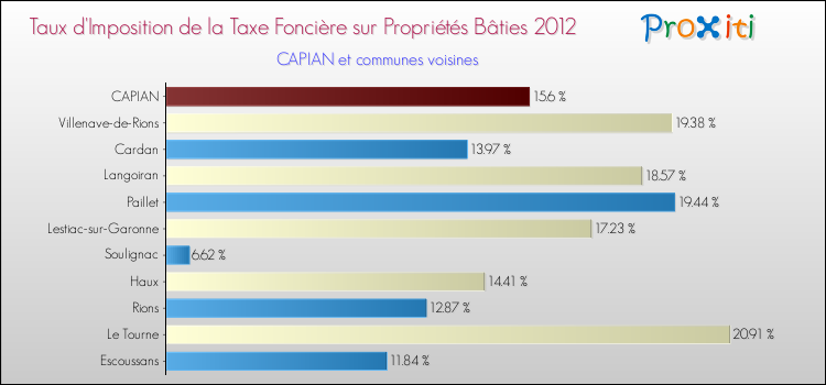 Taux d'imposition de la taxe foncière sur le bati 2012 pour CAPIAN et les communes proches Comparaison des taux d'imposition de la taxe foncière sur le bati 2012 pour CAPIAN et les communes voisines