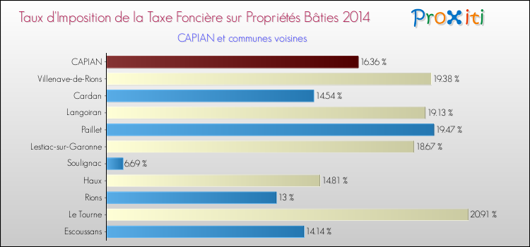 Taux d'imposition de la taxe foncière sur le bati 2014 pour CAPIAN et les communes proches Comparaison des taux d'imposition de la taxe foncière sur le bati 2014 pour CAPIAN et les communes voisines