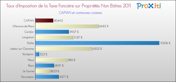 Taux d'imposition de la taxe foncière sur les immeubles et terrains non batis 2011 pour CAPIAN et les communes proches Comparaison des taux d'imposition de la taxe foncière sur les immeubles et terrains non batis 2011 pour CAPIAN et les communes voisines