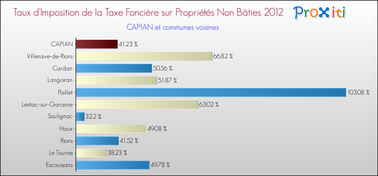 Taux d'imposition de la taxe foncière sur les immeubles et terrains non batis 2012 pour CAPIAN et les communes proches Comparaison des taux d'imposition de la taxe foncière sur les immeubles et terrains non batis 2012 pour CAPIAN et les communes voisines