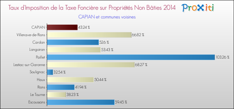 Taux d'imposition de la taxe foncière sur les immeubles et terrains non batis 2014 pour CAPIAN et les communes proches Comparaison des taux d'imposition de la taxe foncière sur les immeubles et terrains non batis 2014 pour CAPIAN et les communes voisines