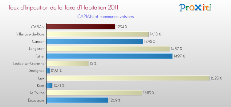 Taux d'imposition de la taxe d'habitation 2011 pour CAPIAN et les communes proches Comparaison des taux d'imposition de la taxe d'habitation 2011 pour CAPIAN et les communes voisines