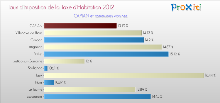 Taux d'imposition de la taxe d'habitation 2012 pour CAPIAN et les communes proches Comparaison des taux d'imposition de la taxe d'habitation 2012 pour CAPIAN et les communes voisines