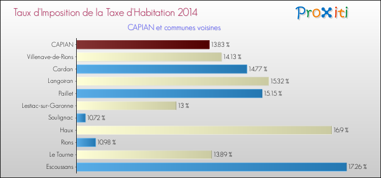 Taux d'imposition de la taxe d'habitation 2014 pour CAPIAN et les communes proches Comparaison des taux d'imposition de la taxe d'habitation 2014 pour CAPIAN et les communes voisines