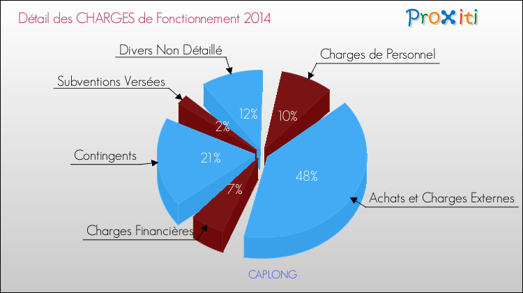 Décomposition des Charges de Fonctionnement 2014 de la commune de CAPLONG Charges de Fonctionnement 2014 pour la commune de CAPLONG