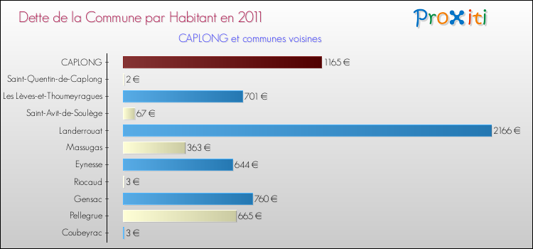 Dette par habitant de la commune en 2011 pour CAPLONG et les communes proches Comparaison de la dette par habitant de la commune en 2011 pour CAPLONG et les communes voisines
