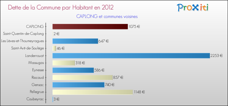 Dette par habitant de la commune en 2012 pour CAPLONG et les communes proches Comparaison de la dette par habitant de la commune en 2012 pour CAPLONG et les communes voisines