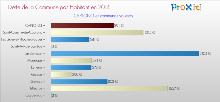 Dette par habitant de la commune en 2014 pour CAPLONG et les communes proches Comparaison de la dette par habitant de la commune en 2014 pour CAPLONG et les communes voisines