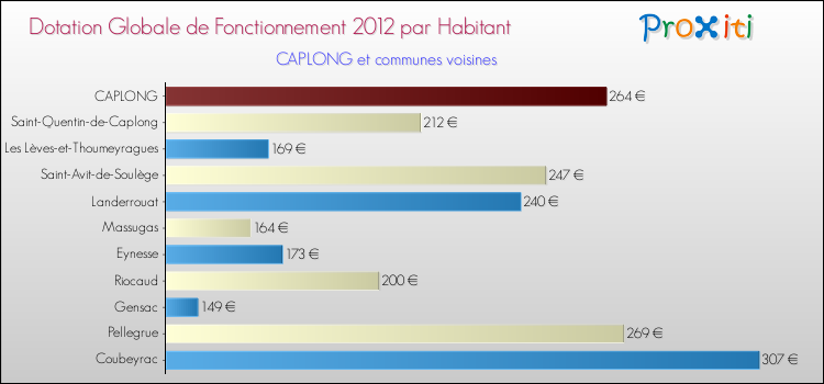 Montant des dotations globales de fonctionnement DGF par Habitant pour CAPLONG et les communes proches Comparaison des des dotations globales de fonctionnement DGF par habitant pour CAPLONG et les communes voisines