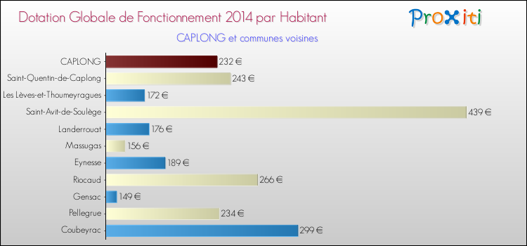 Montant des dotations globales de fonctionnement DGF par Habitant pour CAPLONG et les communes proches en 2014. Comparaison des des dotations globales de fonctionnement DGF par habitant pour CAPLONG et les communes voisines en 2014.