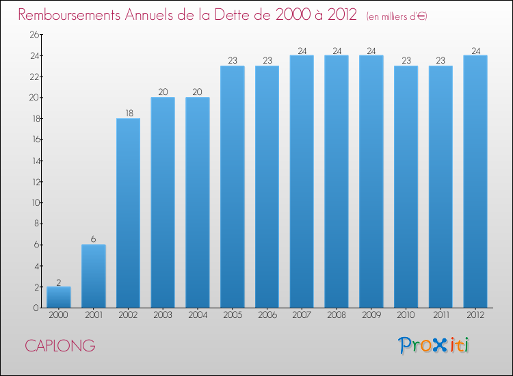 Evolution de l'annuité de la dette pour la commune de CAPLONG de 2000 à 2012 Annuités de la dette pour CAPLONG de 2000 à 2012