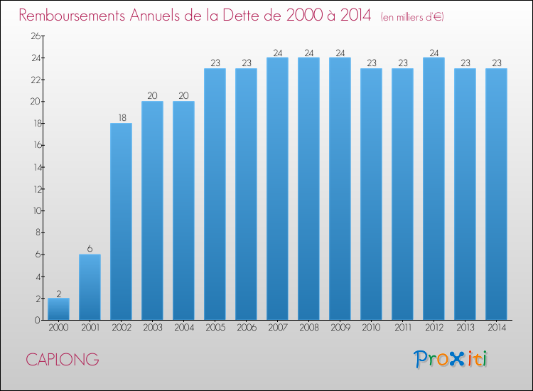 Evolution de l'annuité de la dette pour la commune de CAPLONG de 2000 à 2014 Annuités de la dette pour CAPLONG de 2000 à 2014