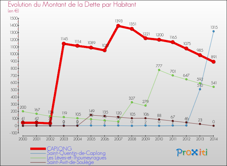Evolution de la dette par habitant pour la commune de CAPLONG et les communes proches de 2000 à 2014 Comparaison de la dette par habitant pour CAPLONG et les communes voisines de 2000 à 2014