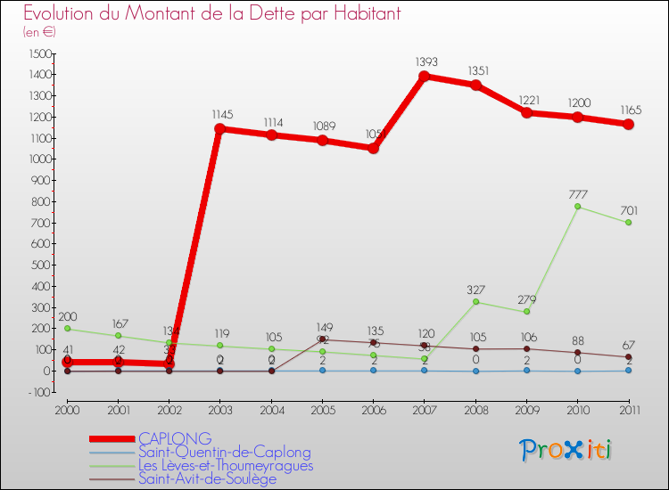 Evolution de la dette par habitant pour la commune de CAPLONG et les communes proches Comparaison de la dette par habitant pour CAPLONG et les communes voisines