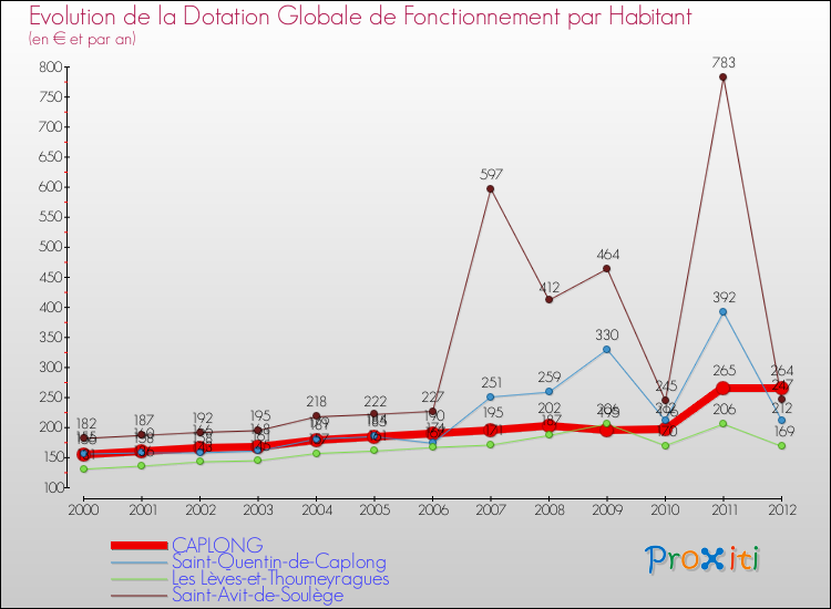 Evolution et montant de la dotation globale de fonctionnement par Habitant pour CAPLONG et les communes proches Comparaison des dotations globales de fonctionnement par habitant pour CAPLONG et les communes voisines