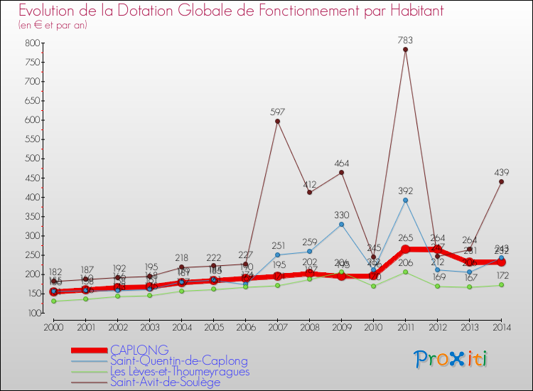 Evolution et montant de la dotation globale de fonctionnement par Habitant pour CAPLONG et les communes proches de 2000 à 2014. Comparaison des dotations globales de fonctionnement par habitant pour CAPLONG et les communes voisines de 2000 à 2014.
