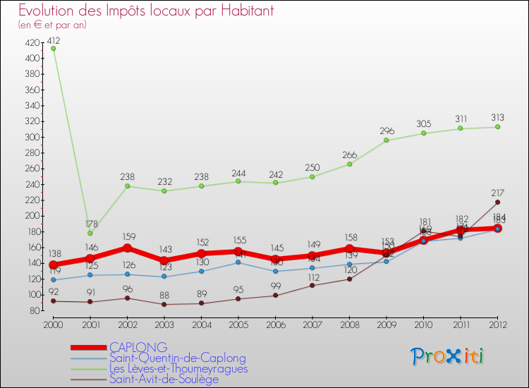 Evolution et montant des impôts locaux par Habitant pour CAPLONG et les communes proches Comparaison des impôts locaux par habitant pour CAPLONG et les communes voisines