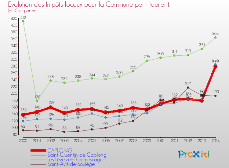 Evolution et montant des impôts locaux par Habitant pour CAPLONG et les communes proches de 2000 à 2014 Comparaison des impôts locaux par habitant pour CAPLONG et les communes voisines de 2000 à 2014