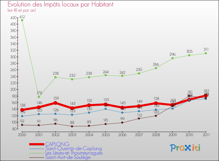 Evolution et montant des impôts locaux par Habitant pour CAPLONG et les communes proches Comparaison des impôts locaux par habitant pour CAPLONG et les communes voisines