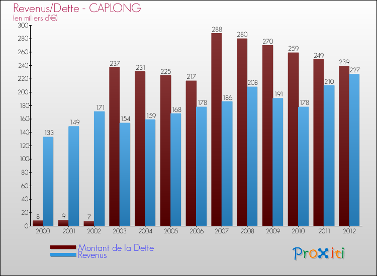 Evolution comparée de la dette et des revenus pour la commune de CAPLONG de 2000 à 2012 Comparaison de la dette et des revenus pour CAPLONG de 2000 à 2012