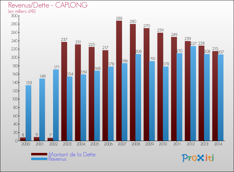 Comparaison de la dette et des revenus pour CAPLONG de 2000 à 2014