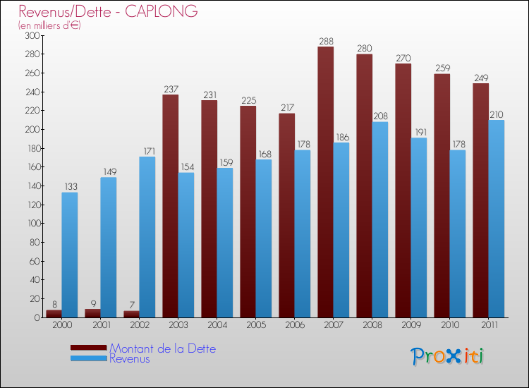 Evolution comparée de la dette et des revenus pour la commune de CAPLONG de 2000 à 2011 Comparaison de la dette et des revenus pour CAPLONG de 2000 à 2011