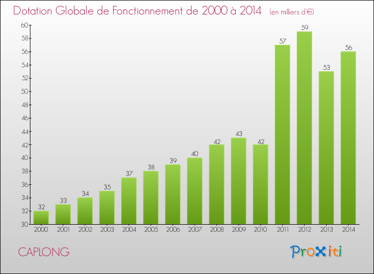 Evolution du montant de la Dotation Globale de Fonctionnement pour la commune de CAPLONG de 2000 à 2014 Evolution du montant de la Dotation Globale de Fonctionnement pour CAPLONG de 2000 à 2014