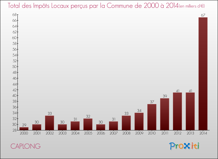 Evolution des Impôts Locaux pour la commune de CAPLONG de 2000 à 2014 Evolution des Impôts Locaux pour CAPLONG de 2000 à 2014