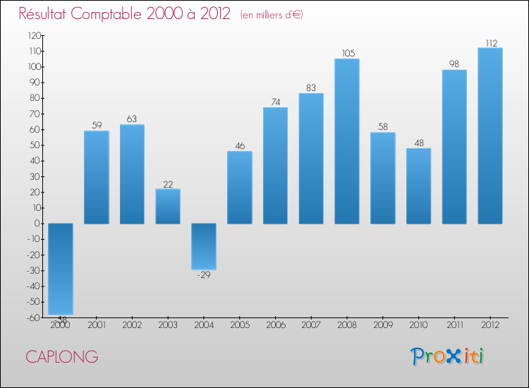 Evolution du résultat comptable pour la commune de CAPLONG de 2000 à 2012 Evolution du résultat comptable pour CAPLONG de 2000 à 2012