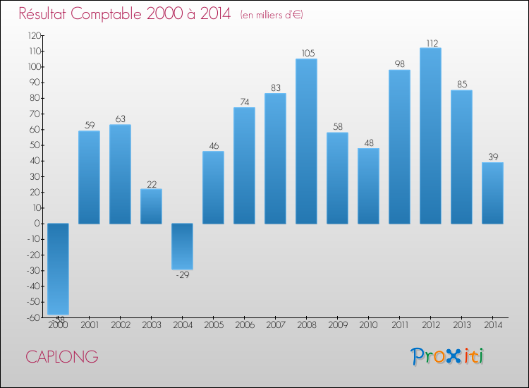 Evolution du résultat comptable pour la commune de CAPLONG de 2000 à 2014 Evolution du résultat comptable pour CAPLONG de 2000 à 2014