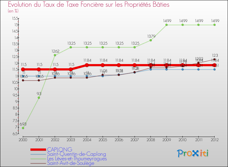 Evolution du taux de la taxe foncière sur le bati pour CAPLONG et les communes proches de 2000 à 2012 Comparaison des taux de taxe foncière sur le bati pour CAPLONG et les communes voisines de 2000 à 2012