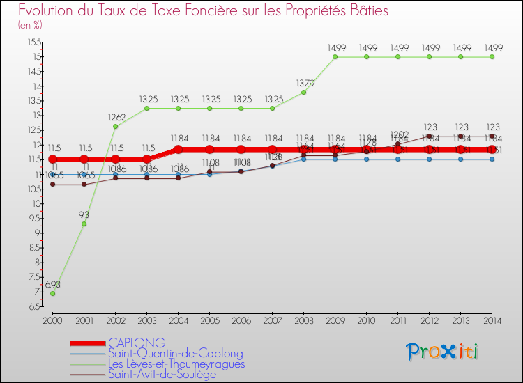 Evolution du taux de la taxe foncière sur le bati pour CAPLONG et les communes proches de 2000 à 2014 Comparaison des taux de taxe foncière sur le bati pour CAPLONG et les communes voisines de 2000 à 2014