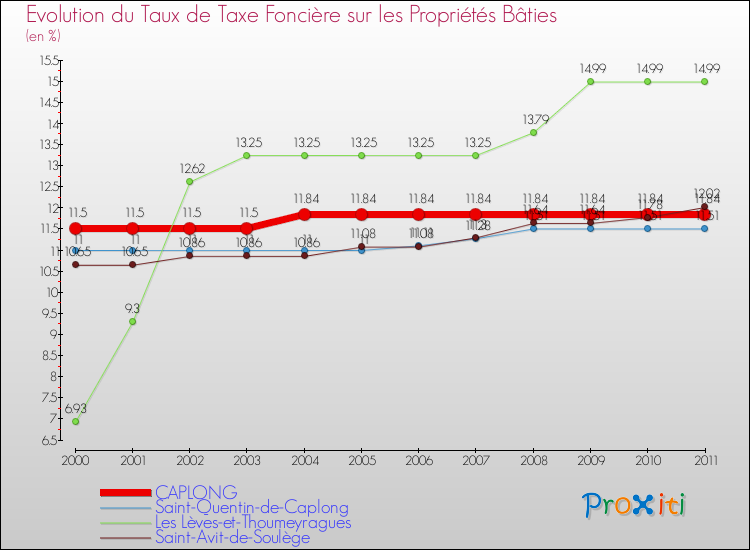 Evolution du taux de la taxe foncière sur le bati pour CAPLONG et les communes proches Comparaison des taux de taxe foncière sur le bati pour CAPLONG et les communes voisines