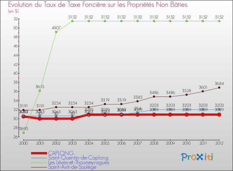 Evolution du taux de la taxe foncière sur les immeubles et terrains non batis pour CAPLONG et les communes proches de 2000 à 2012 Comparaison des taux de la taxe foncière sur les immeubles et terrains non batis pour CAPLONG et les communes voisines de 2000 à 2012