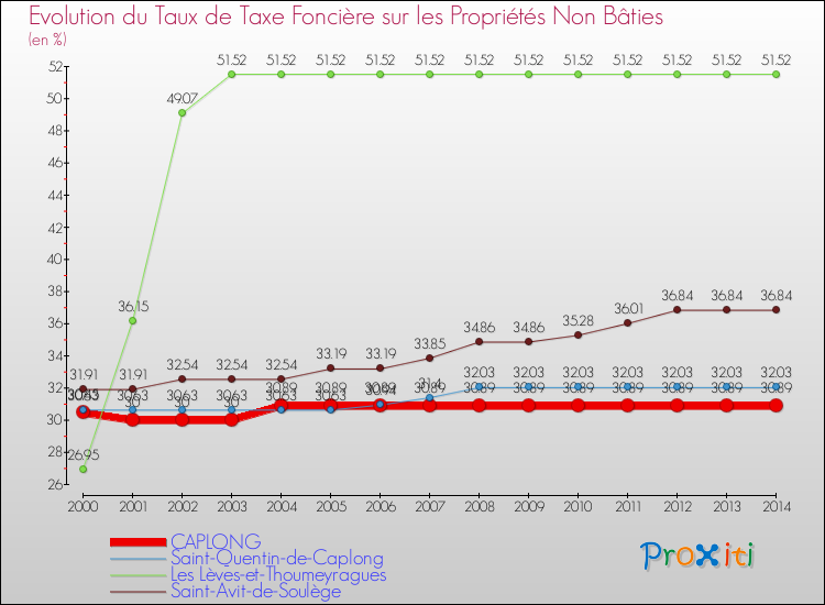 Evolution du taux de la taxe foncière sur les immeubles et terrains non batis pour CAPLONG et les communes proches de 2000 à 2014 Comparaison des taux de la taxe foncière sur les immeubles et terrains non batis pour CAPLONG et les communes voisines de 2000 à 2014