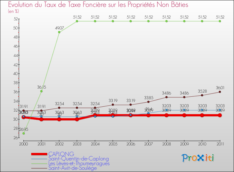 Evolution du taux de la taxe foncière sur les immeubles et terrains non batis pour CAPLONG et les communes proches Comparaison des taux de la taxe foncière sur les immeubles et terrains non batis pour CAPLONG et les communes voisines